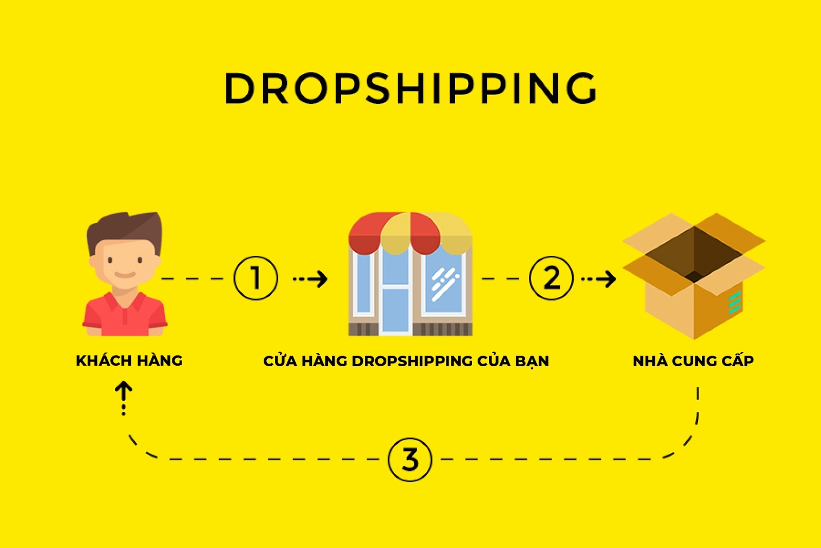 TOP 14 mô hình Dropshipping Việt Nam và nước ngoài uy tín nhất 2023 - Droppii Shops